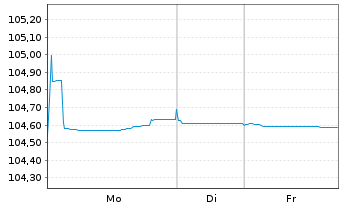 Chart P3 Group S.a.r.l. EO-Medium-Term Nts 2024(24/30) - 1 Week