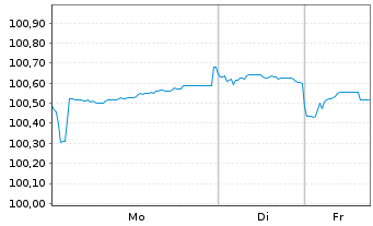 Chart Litauen, Republik EO-Medium-Term Notes 2024(34) - 1 Woche