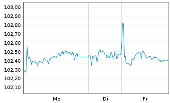 Chart Ford Motor Credit Co. LLC EO-Med.T.Nts 2024(24/30) - 1 Week