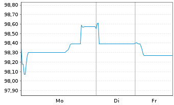 Chart Unilever Fin. Netherlands B.V. EO-MTN. 2024(24/37) - 1 Woche