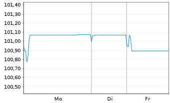 Chart Unilever Fin. Netherlands B.V. EO-MTN. 2024(24/32) - 1 Woche