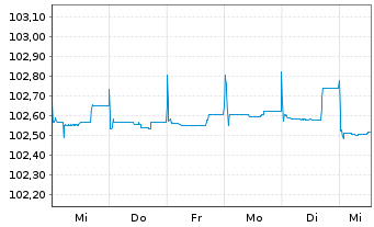 Chart Techem Verwaltungsges.675 mbH Nts.v.24(26/29)Reg.S - 1 Week
