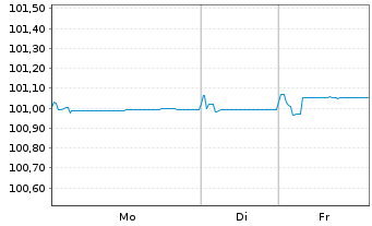 Chart Infineon Technologies AG Med.Term Nts. v.24(24/27) - 1 Woche