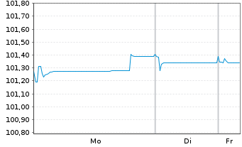 Chart Siemens Finan.maatschappij NV EO-MTN. 2024(28/28) - 1 Week