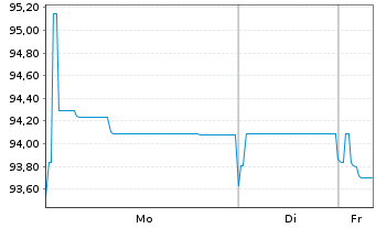 Chart Siemens Finan.maatschappij NV EO-MTN. 2024(43/44) - 1 Week