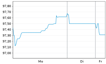 Chart Siemens Finan.maatschappij NV EO-MTN. 2024(36/37) - 1 Week