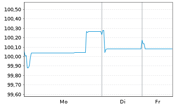 Chart Siemens Finan.maatschappij NV EO-MTN. 2024(32/32) - 1 Week