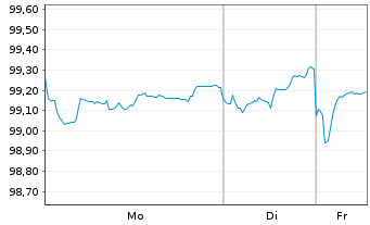 Chart Rum&auml;nien EO-Med.-Term Nts 2024(36)Reg.S - 1 Week