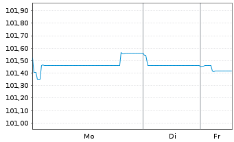 Chart Booking Holdings Inc. EO-Notes 2024(24/32) - 1 Woche