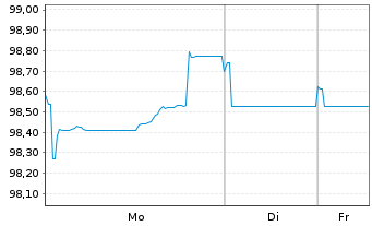 Chart Booking Holdings Inc. EO-Notes 2024(24/36) - 1 Woche