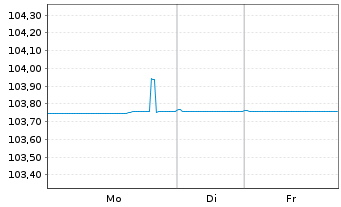 Chart TUI AG EO-Anl.v.2024(2024/2029) Reg.S - 1 Woche