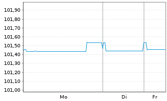 Chart Kraft Heinz Foods Co. EO-Notes 2024(24/29) - 1 Woche