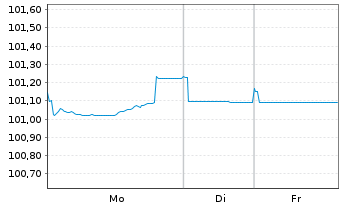 Chart Honeywell International Inc. EO-Notes 2024(24/30) - 1 Woche