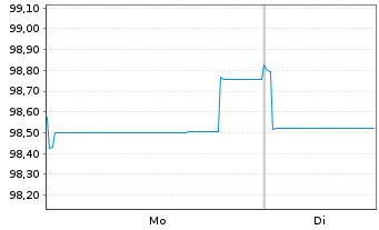 Chart Honeywell International Inc. EO-Notes 2024(24/36) - 1 Week
