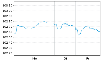 Chart A.P.Moeller-Maersk A/S EO-Med.Term Nts 2024(24/32) - 1 Woche