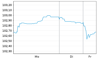 Chart A.P.Moeller-Maersk A/S EO-Med.Term Nts 2024(24/36) - 1 Woche