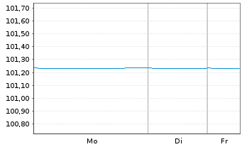 Chart Citycon Treasury B.V. EO-Med.Term Nts 2024(24/29) - 1 Week