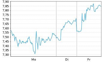 Chart Leverage Shares PLC ETP 26.03.74 4x Long Semicond - 1 Woche