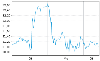 Chart Leverage Shares PLC ETP 26.03.74 5x Long Magnific. - 1 Woche
