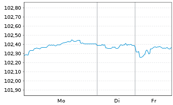 Chart Anglo American Capital PLC EO-Med.T.Nts 24(24/29) - 1 Woche