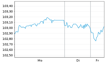 Chart Anglo American Capital PLC EO-Med.T.Nts 24(24/32) - 1 Woche