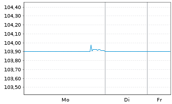 Chart Banco de Sabadell S.A. Non-Pref.MTN 24(29/30) - 1 Woche
