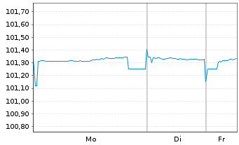 Chart Bayerische Landesbank HPF-MTN v.24(28) - 1 Woche