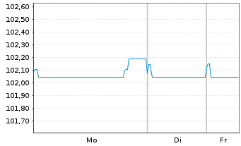 Chart Kroatien, Republik EO-Notes 2024(34) - 1 Week