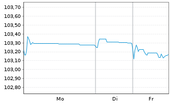 Chart TenneT Holding B.V. EO-FLR Notes 2024(24/Und.) - 1 Woche