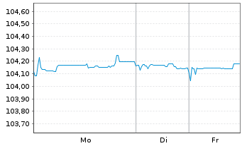 Chart TenneT Holding B.V. EO-FLR Notes 2024(24/Und.) - 1 Woche