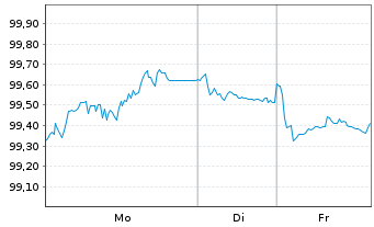 Chart Deutsche Post AG Medium Term Notes v.24(35/36) - 1 Woche