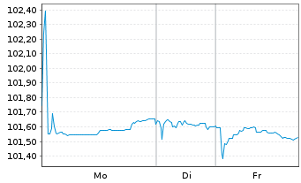Chart Toyota Finance Australia Ltd. EO-MTN. 2024(30) - 1 Woche