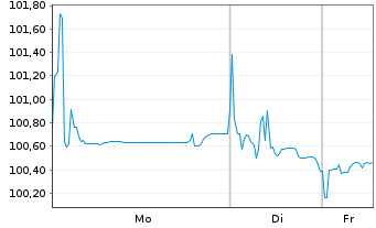 Chart Toyota Finance Australia Ltd. EO-MTN. 2024(26) - 1 Woche