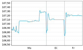 Chart Raiffeisen Bank Intl AG Cap.Nts.2024(29/Und.) - 1 Woche