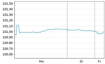 Chart Santander UK PLC EO-Med.-Term Cov. Bds 2024(29) - 1 Week