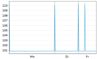 Chart Asian Development Bank EO-Med.Term Notes 2024(27) - 1 Woche