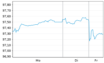 Chart Deutsche Telekom AG EO-MTN v.2024(2035/2036) - 1 Woche