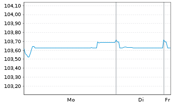 Chart HSBC Holdings PLC EO-FLR Med.-T. Nts 2024(29/35) - 1 Week