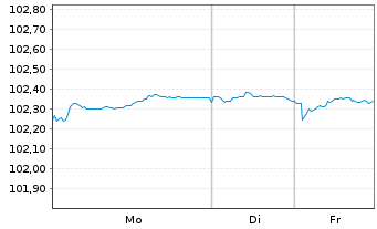 Chart Morgan Stanley EO-FLR Med.-T. Nts 2024(24/30) - 1 Week