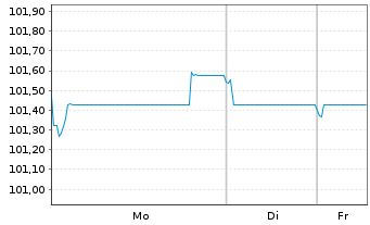Chart Morgan Stanley EO-FLR Med.-T. Nts 2024(24/35) - 1 Week