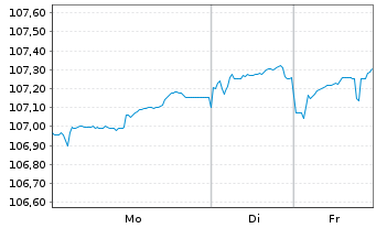 Chart National Bank of Greece S.A. -T.Nts 2024(30/35) - 1 Woche