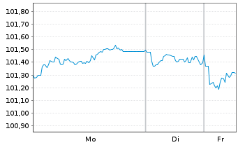Chart E.ON SE Medium Term Notes v.24(31/32) - 1 Woche