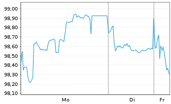 Chart E.ON SE Medium Term Notes v.24(43/44) - 1 Woche