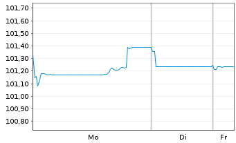 Chart JPMorgan Chase & Co. EO-FLR Med.-T.Nts 2024(33/34) - 1 Woche