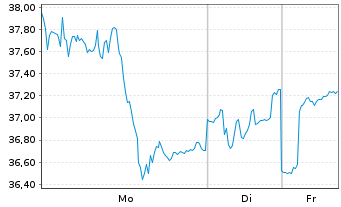 Chart ZIPA PRECIOUS METALS PUBLIC Lt END NTS 24(O.End) - 1 Woche