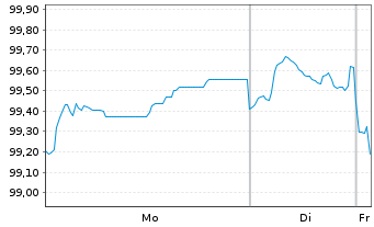 Chart Metropolitan Life Global Fdg I EO-MTN. 2024(34) - 1 Week