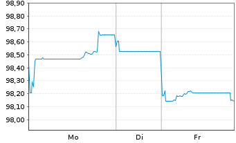 Chart JT Intl. Finl. Services B.V EO-MTN. 2024(24/34) - 1 Woche