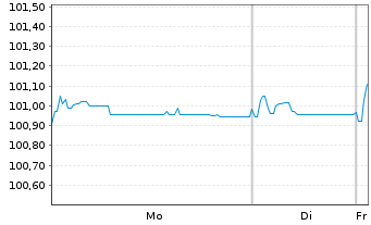 Chart VMED 02 UK Financing I PLC EO-Nts.2024(24/32)Reg.S - 1 Week