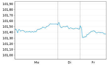 Chart Compagnie de Saint-Gobain S.A. EO-MTN. 24(24/30) - 1 Week