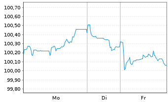 Chart Compagnie de Saint-Gobain S.A. EO-MTN. 24(24/34) - 1 Week